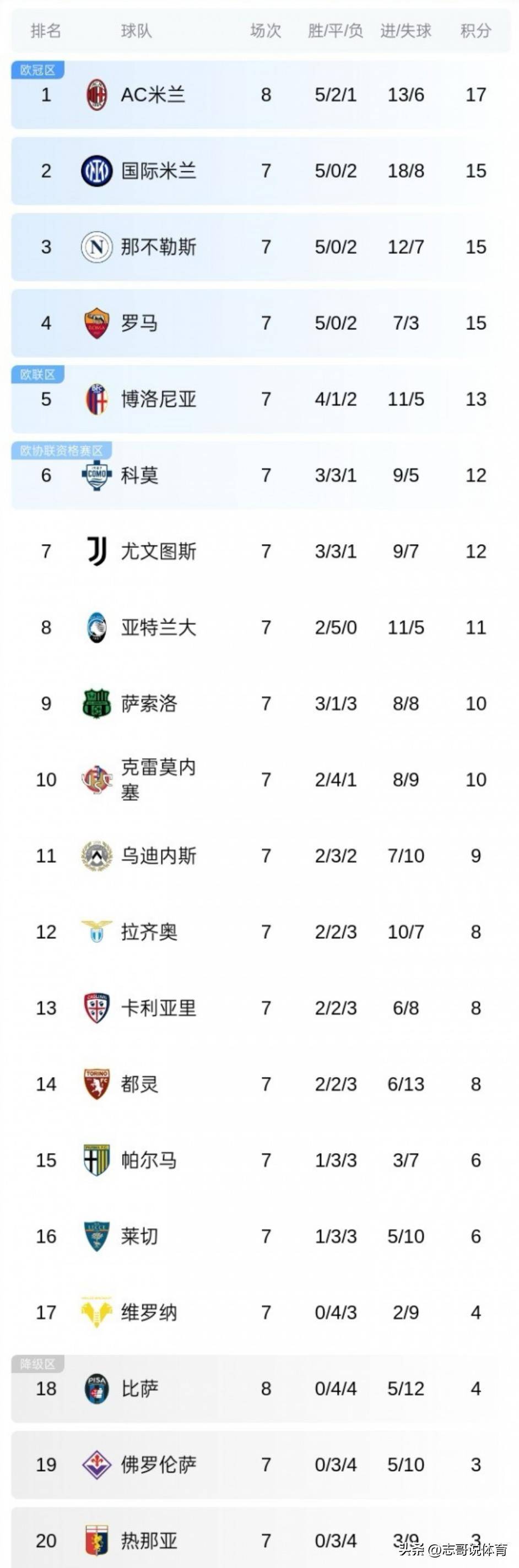 国际比赛日那不勒斯调整名单以备全明星赛，刷新队史纪录环节打磨，目标明确，团队化学反应显著的简单介绍